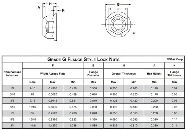 Non-Serrated Flange Nuts Non-Serrated Flange Nuts
