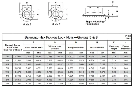 Serrated Flange Nuts Serrated Flange Nuts